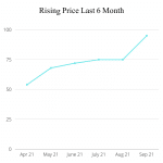 Rising Prices Last 6 Months